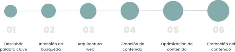 El proceso a seguir en la estrategia SEO para pequeñas empresas compuesta por seis pasos