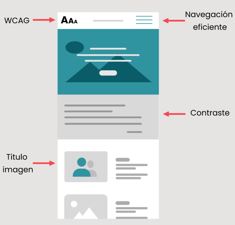 Diseño web en Madrid, infografía destacado secciones de la página web como el logo, el menú de navegación, el texto de una imagen o el contenido.